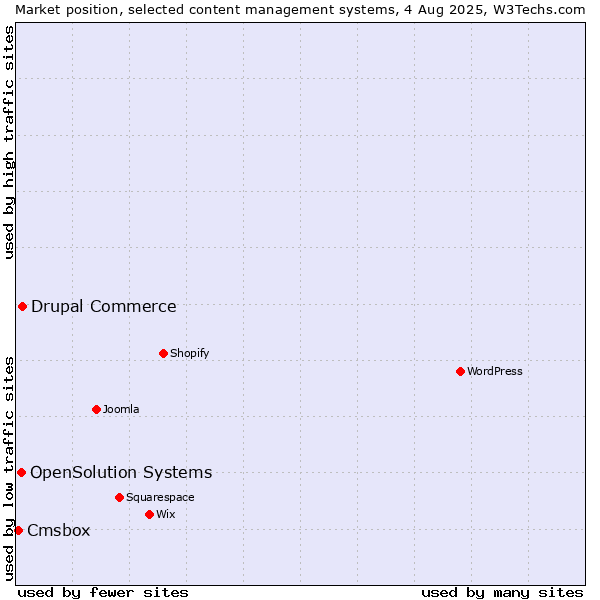 Market position of Drupal Commerce vs. OpenSolution Systems vs. Cmsbox