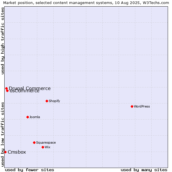 Market position of osCommerce vs. Drupal Commerce vs. Cmsbox