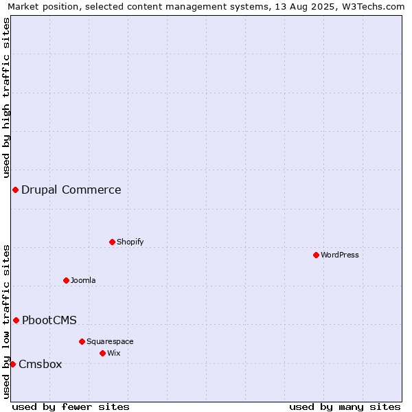 Market position of PbootCMS vs. Drupal Commerce vs. Cmsbox