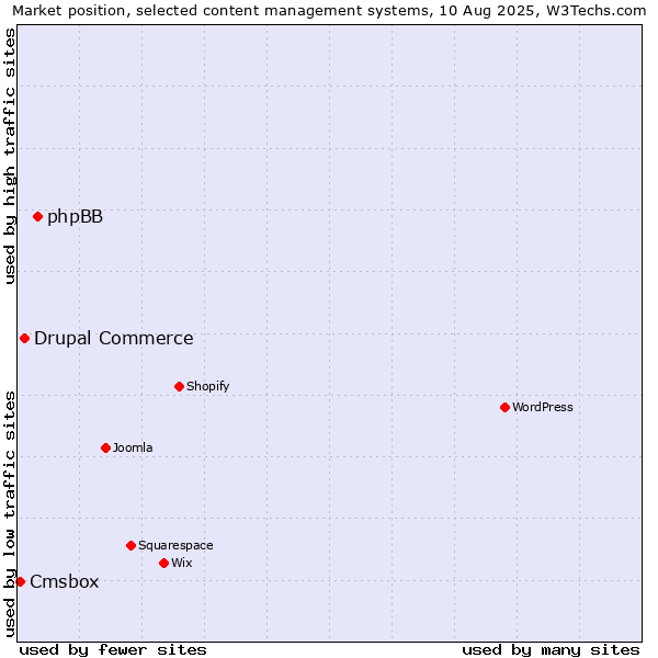 Market position of phpBB vs. Drupal Commerce vs. Cmsbox