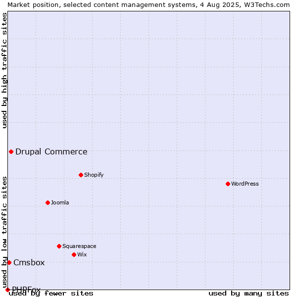 Market position of Drupal Commerce vs. Cmsbox vs. PHPFox