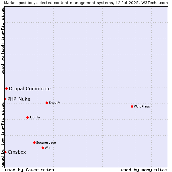 Market position of Drupal Commerce vs. Cmsbox vs. PHP-Nuke