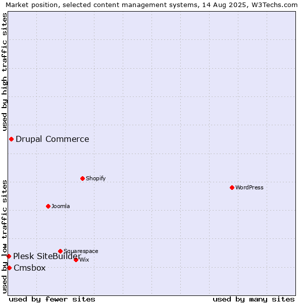 Market position of Drupal Commerce vs. Cmsbox vs. Plesk SiteBuilder