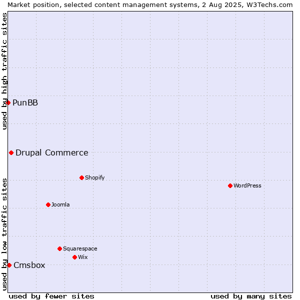 Market position of Drupal Commerce vs. Cmsbox vs. PunBB