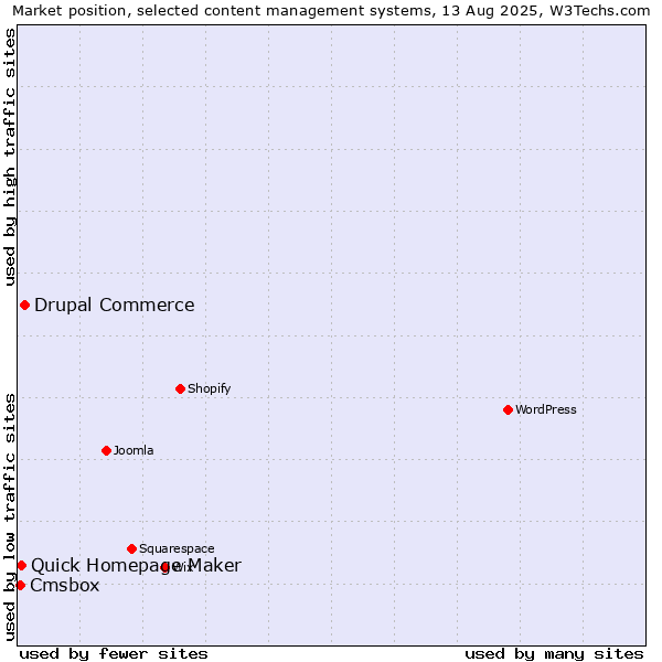 Market position of Drupal Commerce vs. Quick Homepage Maker vs. Cmsbox