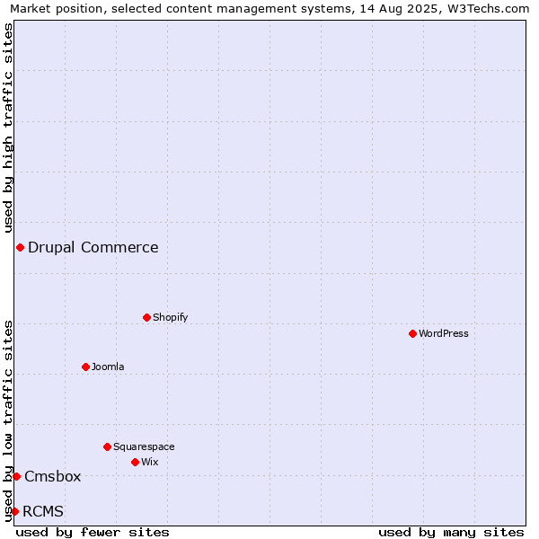 Market position of Drupal Commerce vs. Cmsbox vs. RCMS