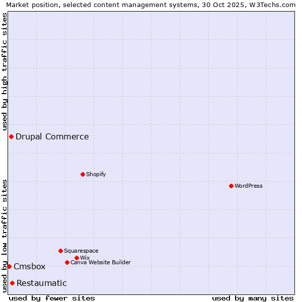 Market position of Restaumatic vs. Drupal Commerce vs. Cmsbox