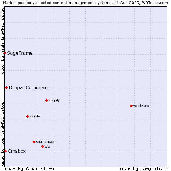 Market position of Drupal Commerce vs. Cmsbox vs. SageFrame