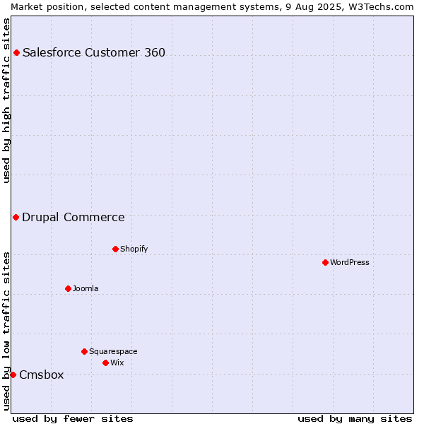 Market position of Salesforce Customer 360 vs. Drupal Commerce vs. Cmsbox