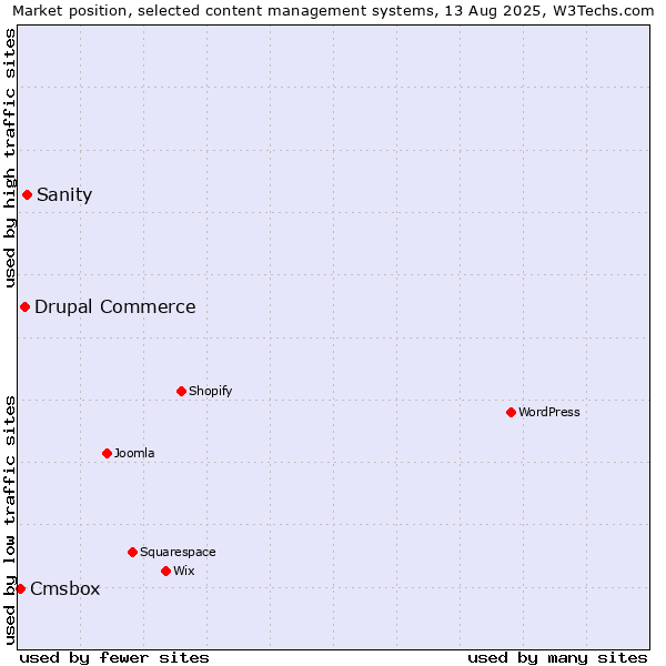 Market position of Sanity vs. Drupal Commerce vs. Cmsbox