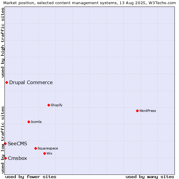 Market position of Drupal Commerce vs. Cmsbox vs. SeeCMS