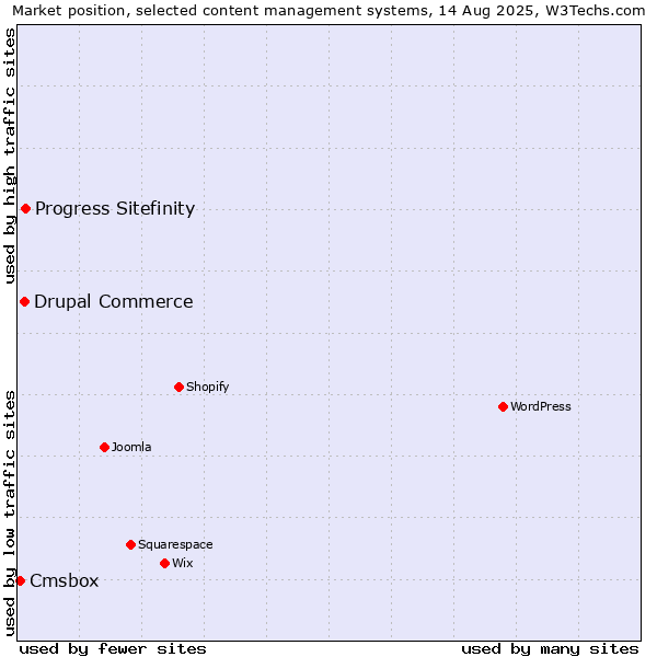 Market position of Progress Sitefinity vs. Drupal Commerce vs. Cmsbox
