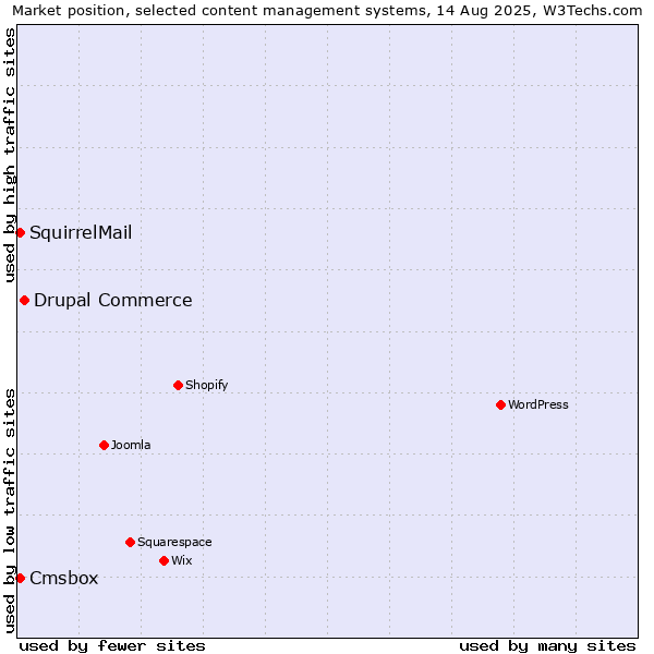 Market position of Drupal Commerce vs. Cmsbox vs. SquirrelMail