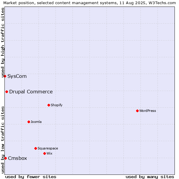 Market position of Drupal Commerce vs. Cmsbox vs. SysCom