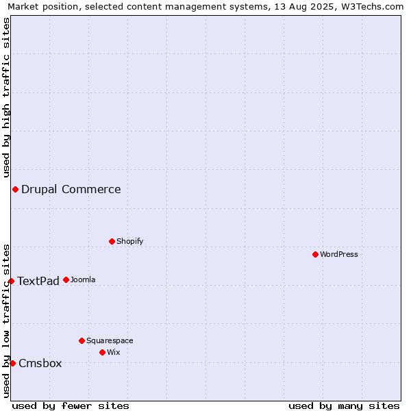 Market position of Drupal Commerce vs. Cmsbox vs. TextPad