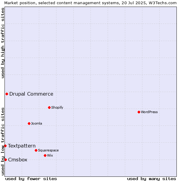 Market position of Drupal Commerce vs. Cmsbox vs. Textpattern