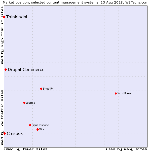 Market position of Drupal Commerce vs. Cmsbox vs. Thinkindot
