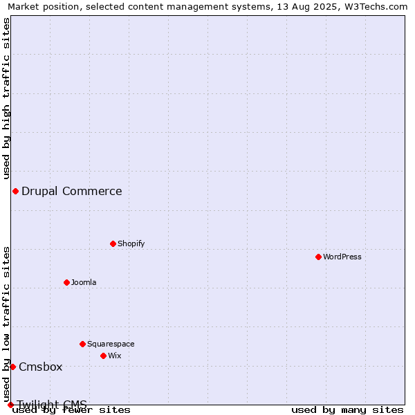 Market position of Drupal Commerce vs. Cmsbox vs. Twilight CMS