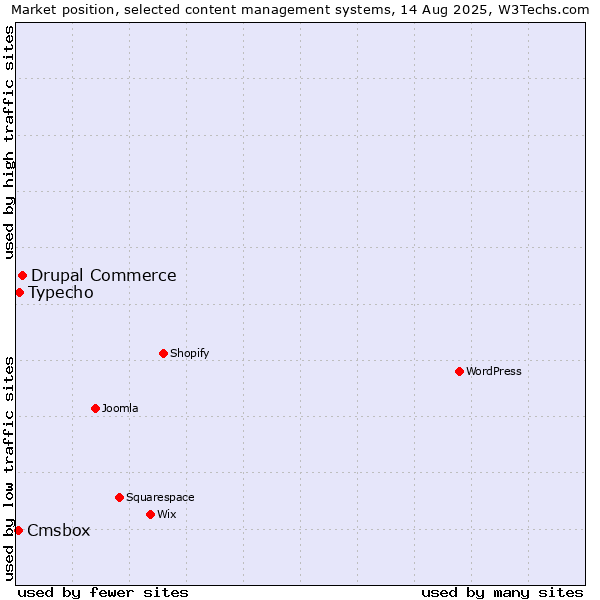 Market position of Drupal Commerce vs. Typecho vs. Cmsbox