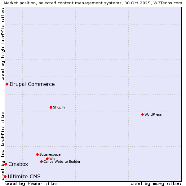 Market position of Drupal Commerce vs. Cmsbox vs. Ultimize CMS