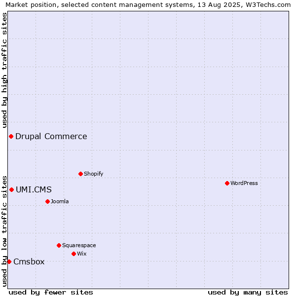 Market position of UMI.CMS vs. Drupal Commerce vs. Cmsbox
