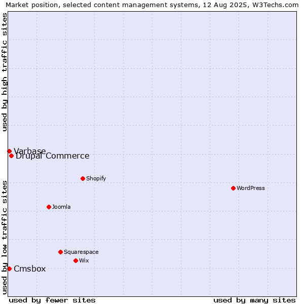 Market position of Drupal Commerce vs. Varbase vs. Cmsbox