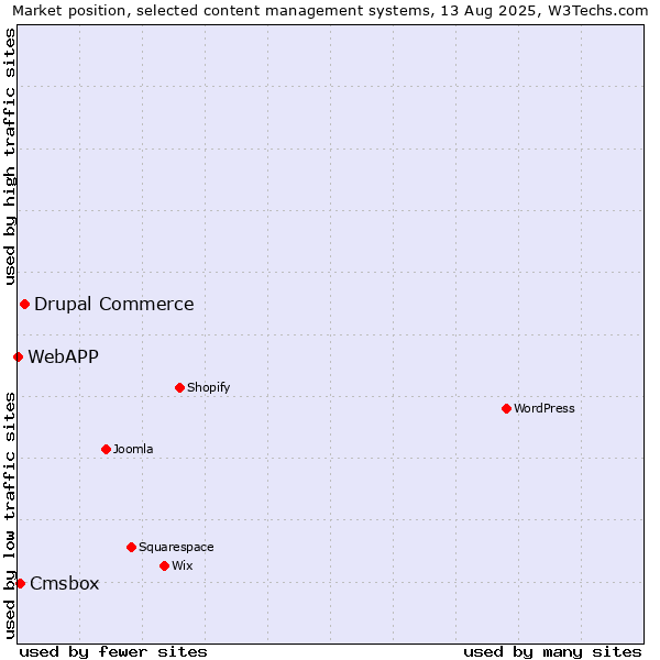 Market position of Drupal Commerce vs. Cmsbox vs. WebAPP