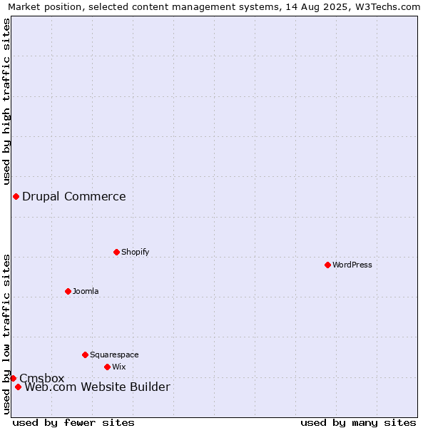 Market position of Web.com Website Builder vs. Drupal Commerce vs. Cmsbox