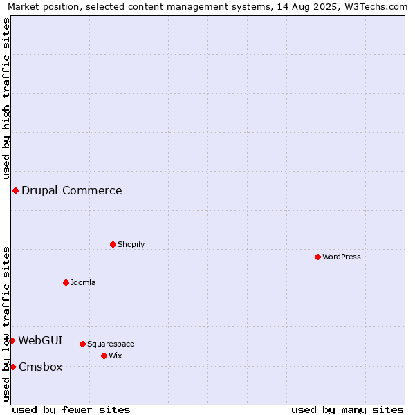 Market position of Drupal Commerce vs. Cmsbox vs. WebGUI