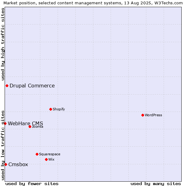 Market position of Drupal Commerce vs. Cmsbox vs. WebHare CMS