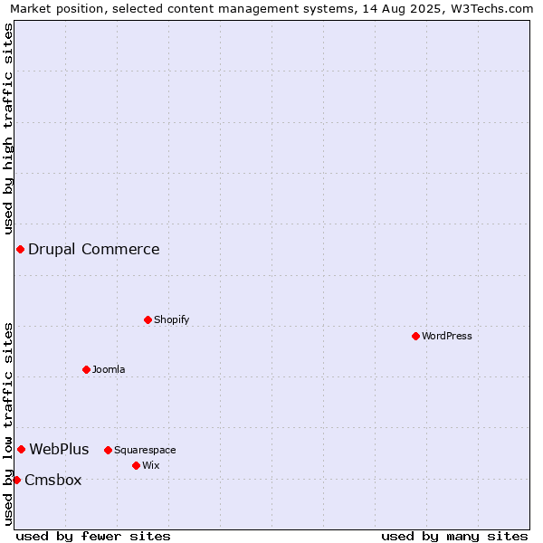 Market position of WebPlus vs. Drupal Commerce vs. Cmsbox