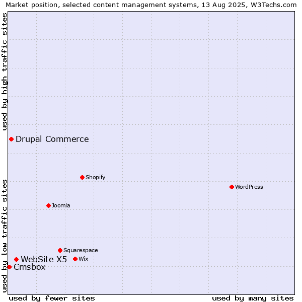 Market position of WebSite X5 vs. Drupal Commerce vs. Cmsbox