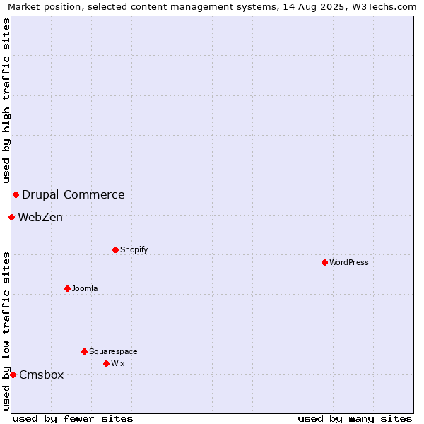 Market position of Drupal Commerce vs. Cmsbox vs. WebZen