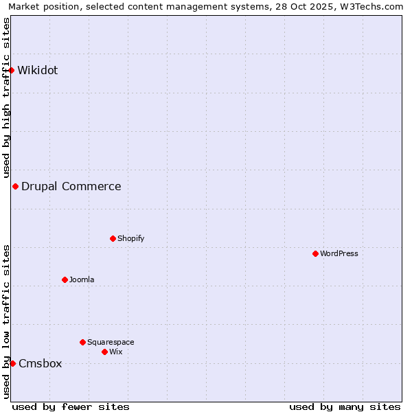 Market position of Drupal Commerce vs. Cmsbox vs. Wikidot
