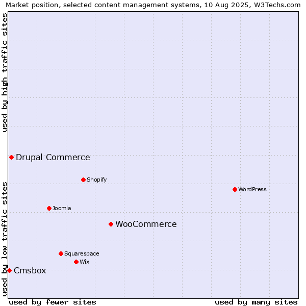 Market position of WooCommerce vs. Drupal Commerce vs. Cmsbox