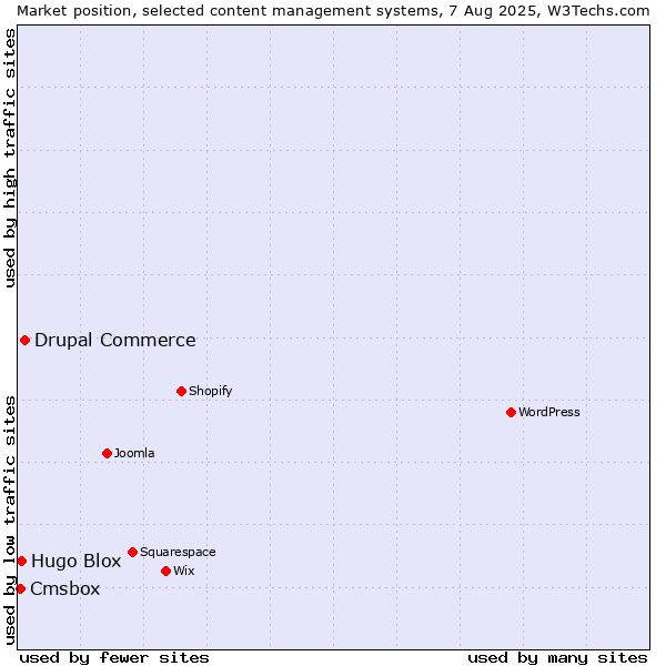 Market position of Drupal Commerce vs. Hugo Blox vs. Cmsbox