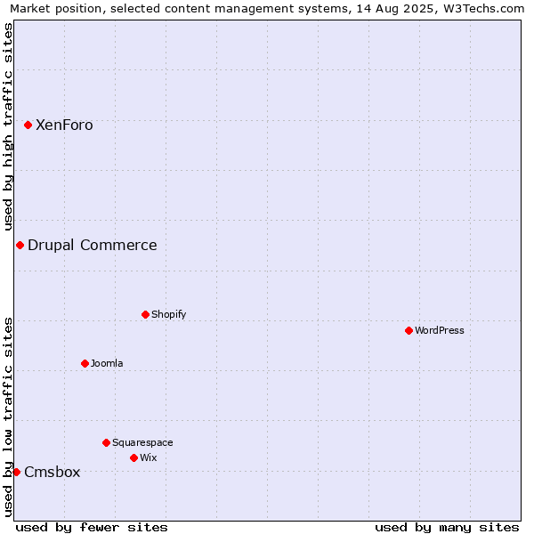 Market position of XenForo vs. Drupal Commerce vs. Cmsbox