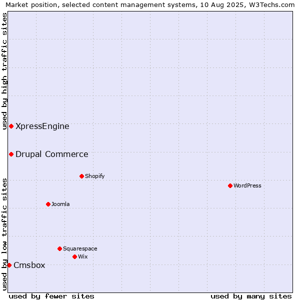 Market position of Drupal Commerce vs. XpressEngine vs. Cmsbox