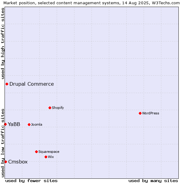 Market position of Drupal Commerce vs. Cmsbox vs. YaBB