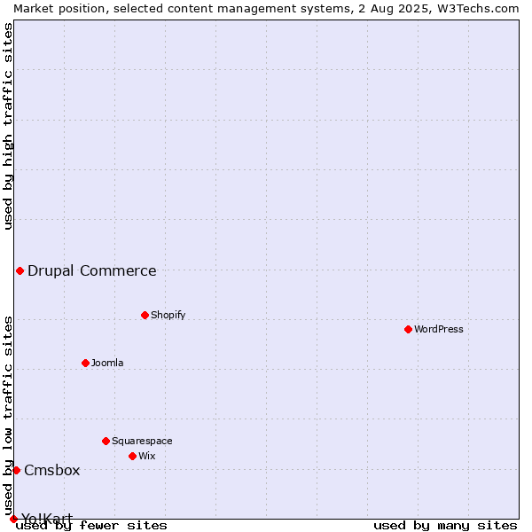 Market position of Drupal Commerce vs. Cmsbox vs. Yo!Kart