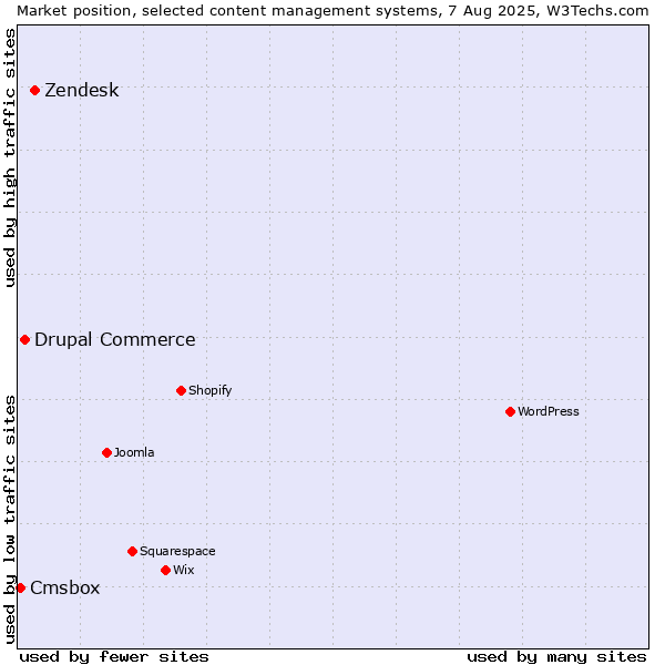 Market position of Zendesk vs. Drupal Commerce vs. Cmsbox
