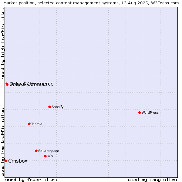 Market position of Zoho Systems vs. Drupal Commerce vs. Cmsbox