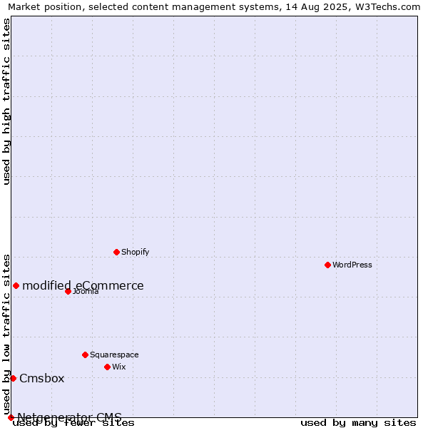 Market position of modified eCommerce vs. Cmsbox vs. Netgenerator CMS