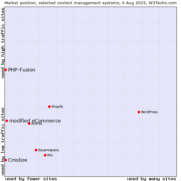 Market position of modified eCommerce vs. PHP-Fusion vs. Cmsbox