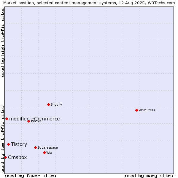 Market position of Tistory vs. modified eCommerce vs. Cmsbox