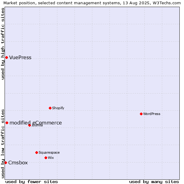 Market position of modified eCommerce vs. VuePress vs. Cmsbox