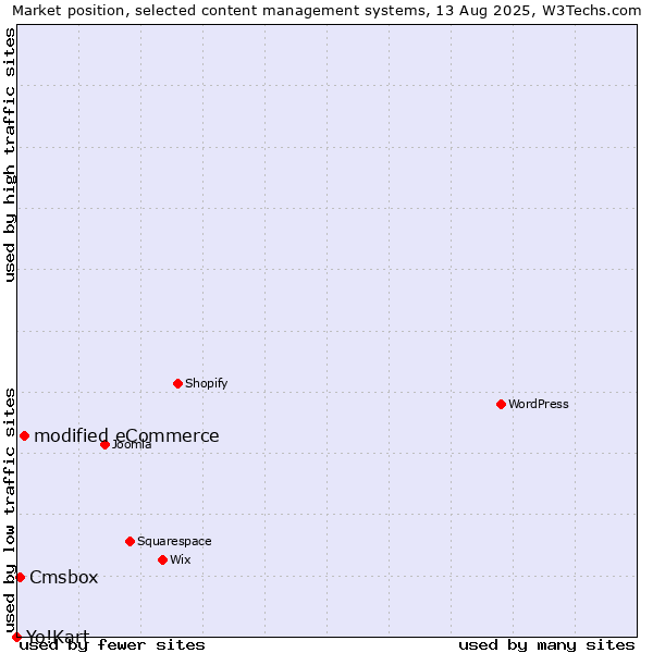 Market position of modified eCommerce vs. Cmsbox vs. Yo!Kart