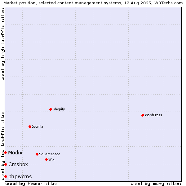 Market position of phpwcms vs. Cmsbox vs. Modix