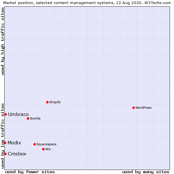 Market position of Umbraco vs. Cmsbox vs. Modix