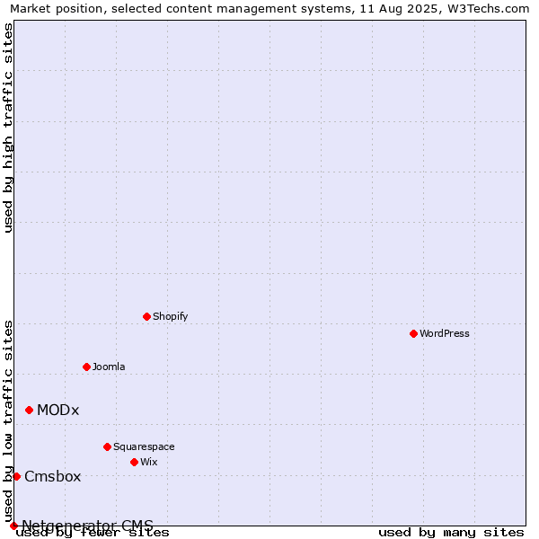 Market position of MODx vs. Cmsbox vs. Netgenerator CMS